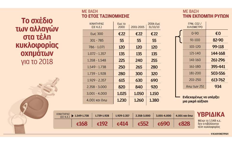 τέλη κυκλοφορίας λογιστικό γραφείο